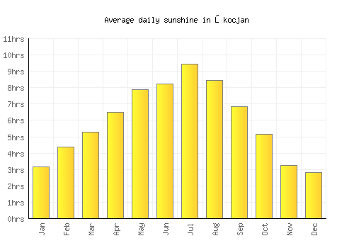 Škocjan average daily sunshine chart
