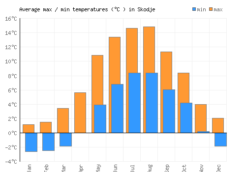 Skodje average minimum / maximum temperatures (Celsius)