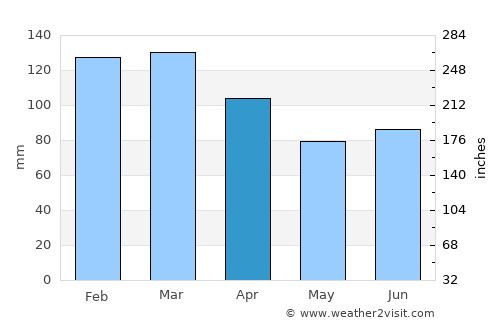 Skodje average rain in April
