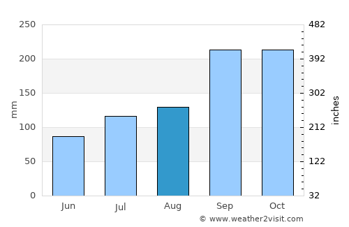 Skodje average rain in August