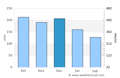 Skodje average rain in December