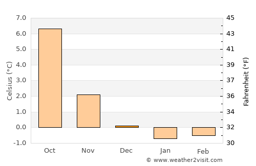 Skodje average temperature in December