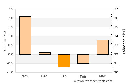 Skodje average temperature in January