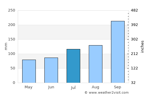Skodje average rain in July