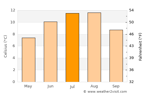 Skodje average temperature in July