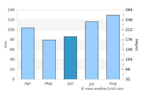 Skodje average rain in June