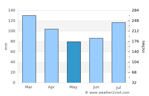 Skodje average rain in May