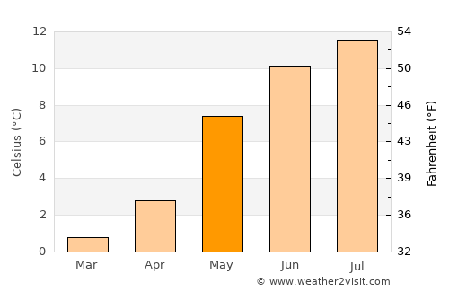 Skodje average temperature in May