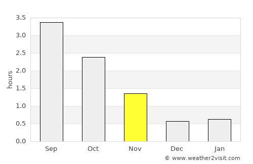 Skodje average rain in November