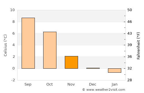 Skodje average temperature in November