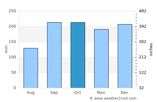 Skodje average rain in October