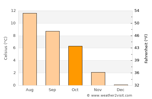 Skodje average temperature in October