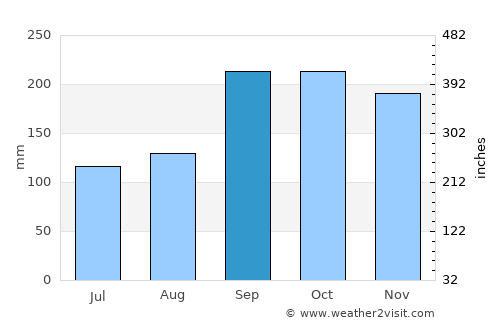 Skodje average rain in September