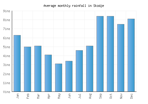 Skodje monthly rainfall chart (inches)