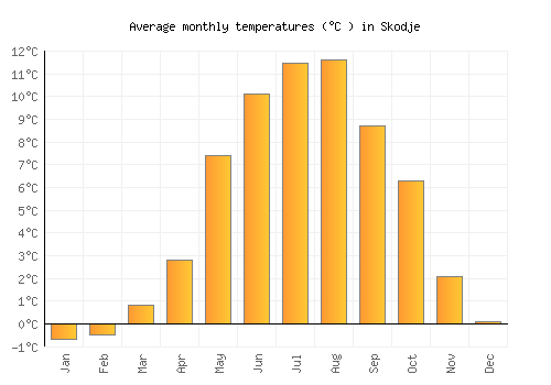 Skodje average temperature chart (Celsius)