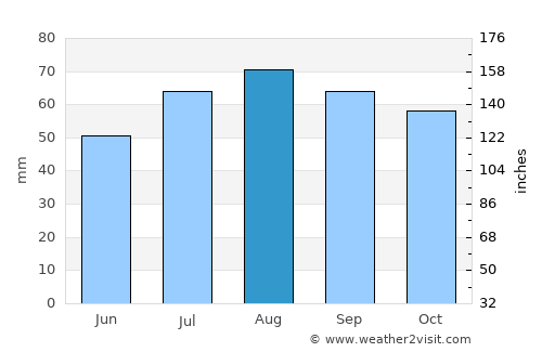 Skövde average rain in August