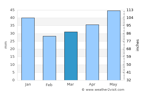 Skövde average rain in March