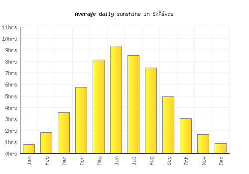 Skövde average daily sunshine chart