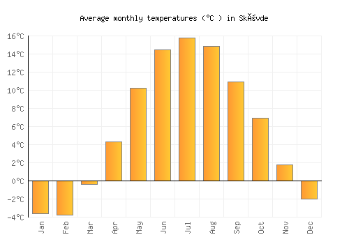 Skövde average temperature chart (Celsius)