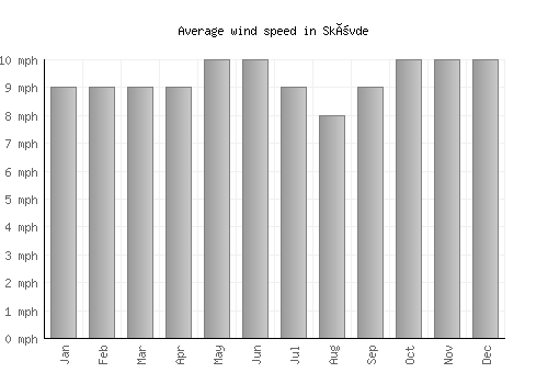 Skövde average winspeed by month (mph)