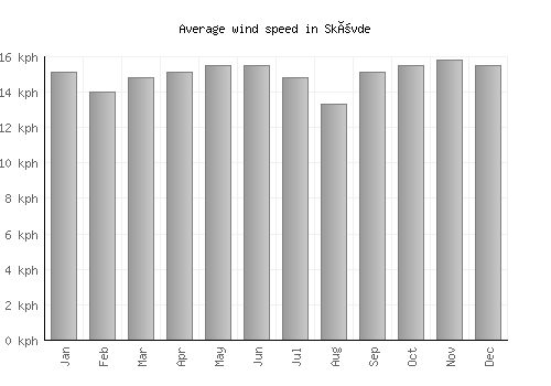 Skövde average winspeed by month (km/h)