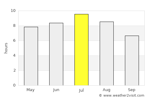 Škofljica average rain in July