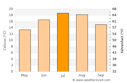 Škofljica average temperature in July
