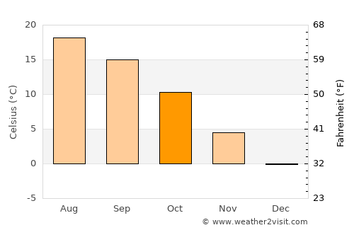 Škofljica average temperature in October