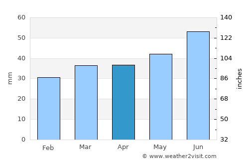 Skoghall average rain in April