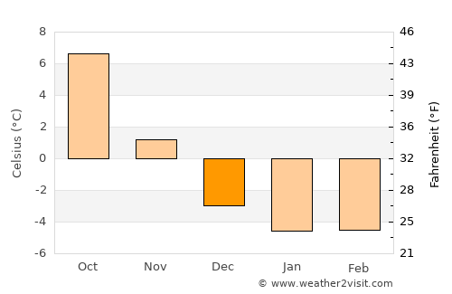 Skoghall average temperature in December