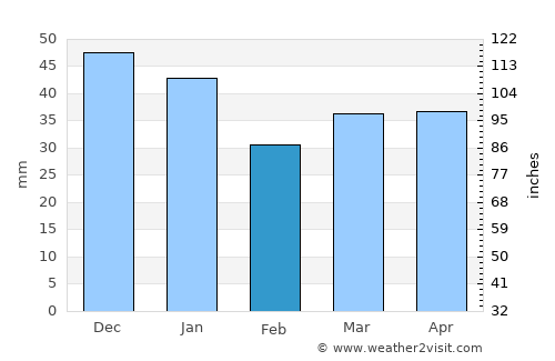 Skoghall average rain in February