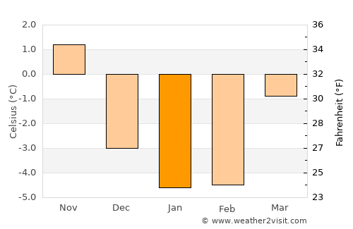 Skoghall average temperature in January