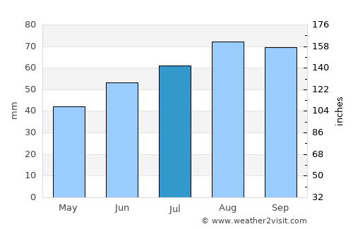 Skoghall average rain in July