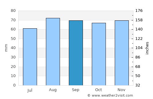 Skoghall average rain in September