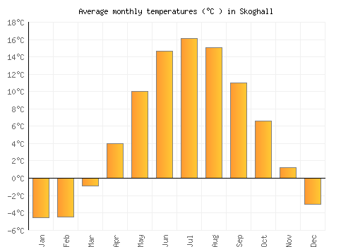 Skoghall average temperature chart (Celsius)