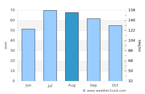 Skogstorp average rain in August