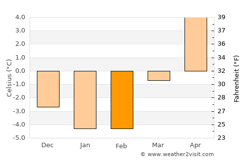 Skogstorp average temperature in February