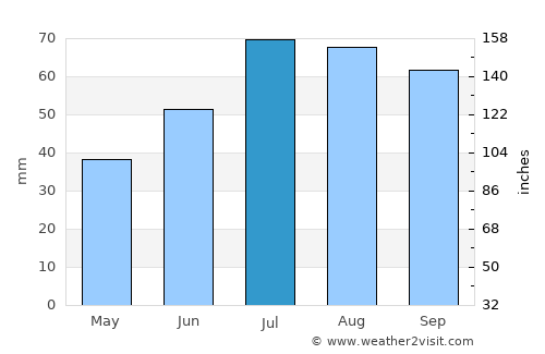 Skogstorp average rain in July