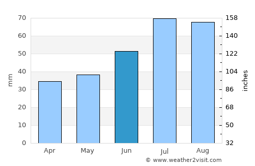 Skogstorp average rain in June