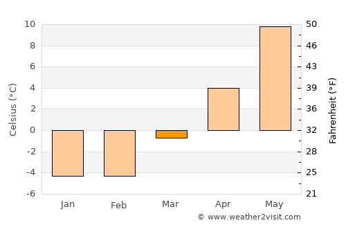 Skogstorp average temperature in March