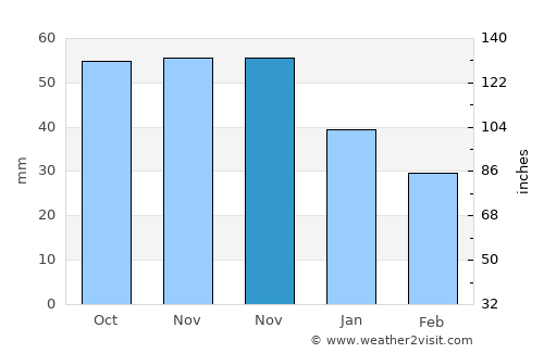 Skogstorp average rain in November