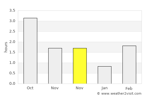 Skogstorp average rain in November