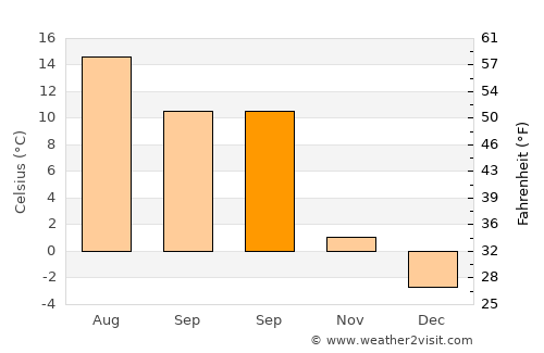 Skogstorp average temperature in September