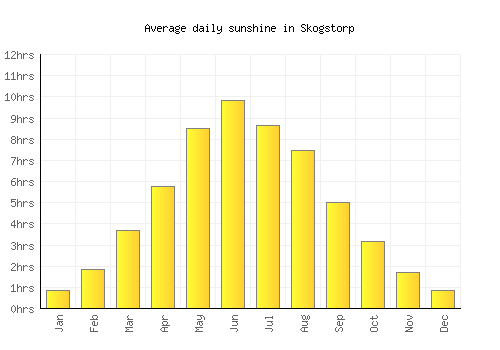 Skogstorp average daily sunshine chart