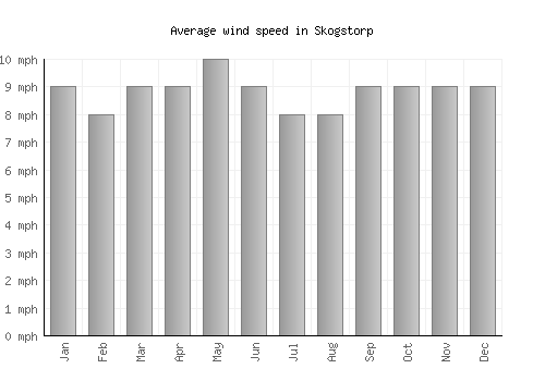 Skogstorp average winspeed by month (mph)