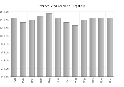 Skogstorp average winspeed by month (km/h)