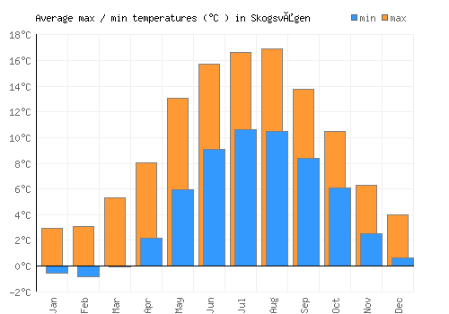 Skogsvågen average minimum / maximum temperatures (Celsius)