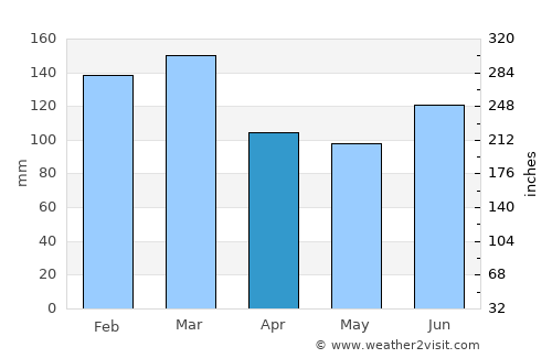 Skogsvågen average rain in April