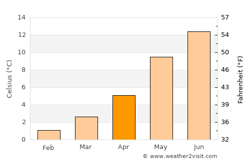Skogsvågen average temperature in April