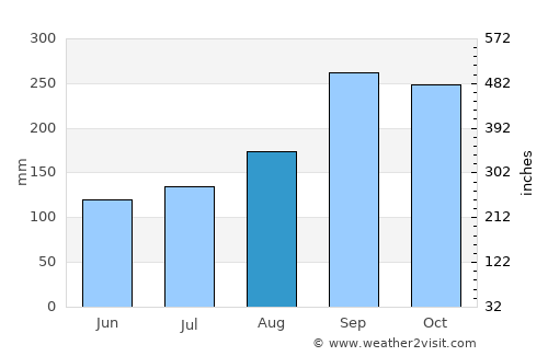 Skogsvågen average rain in August